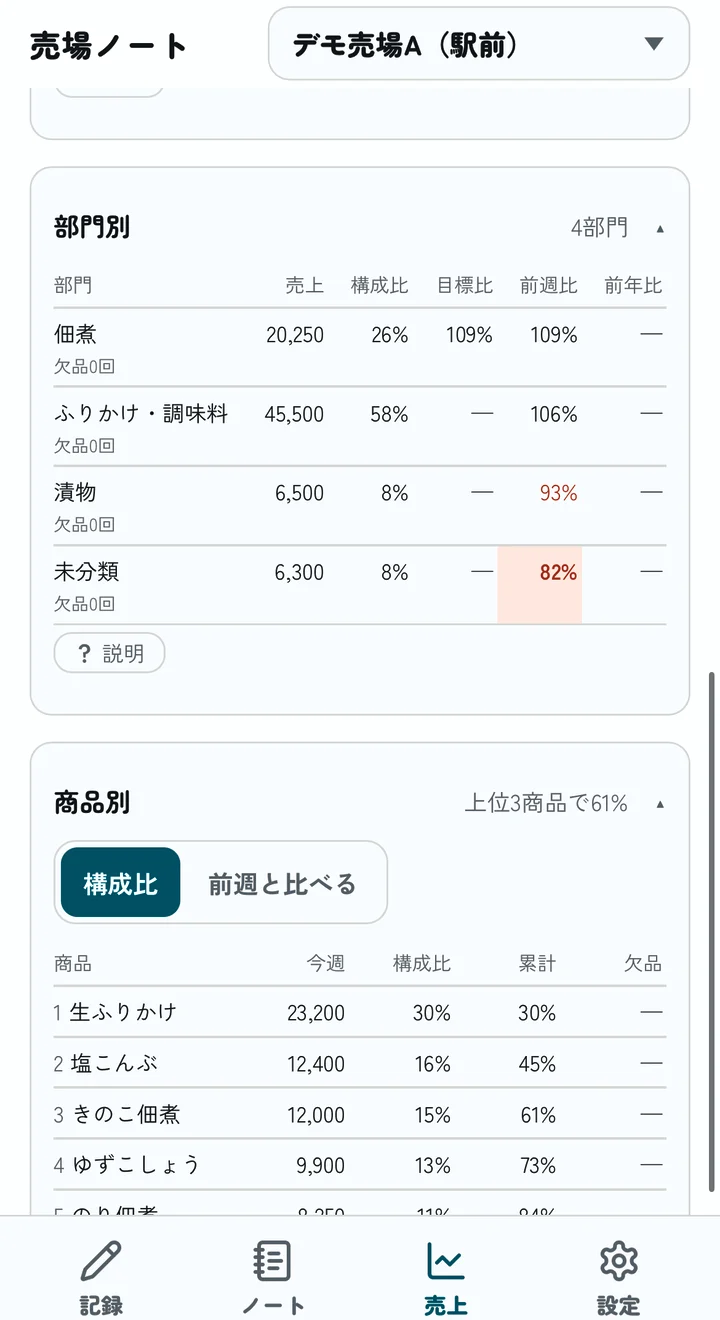 部門別の売上
