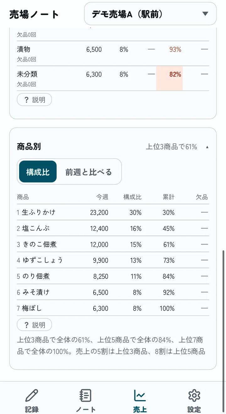 商品別の構成比の画面