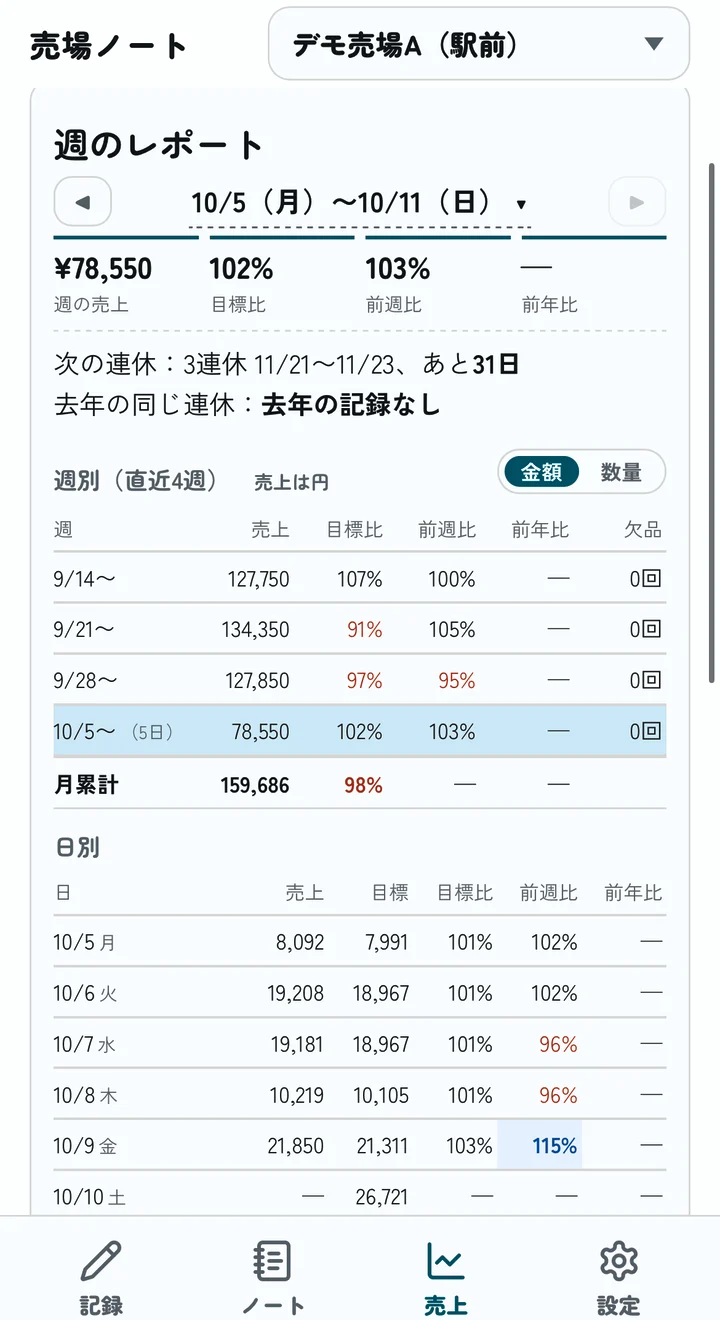 週のレポートの画面